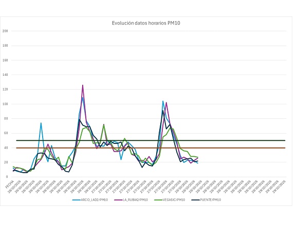Activada la ‘situación 1, preventiva’ en valladolid por un episodio de contaminación por partículas (pm10)